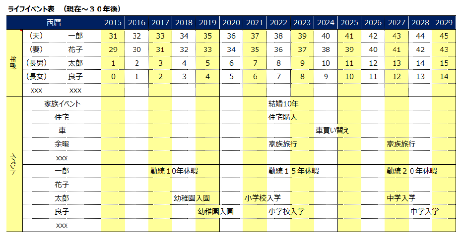 ライフプランニングの基礎 ライフプラン表とキャッシュフロー表を作成してみる ３０歳からはじめる試行錯誤の資産運用